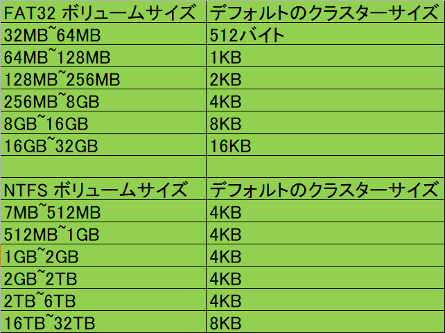 FAT32 NTFSクラスターサイズ比較