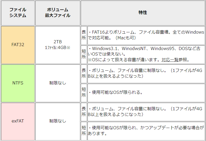 ファイルシステムの違い