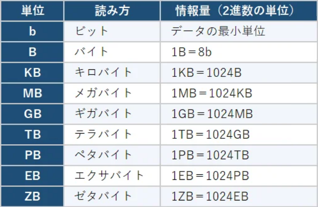 データの単位変換